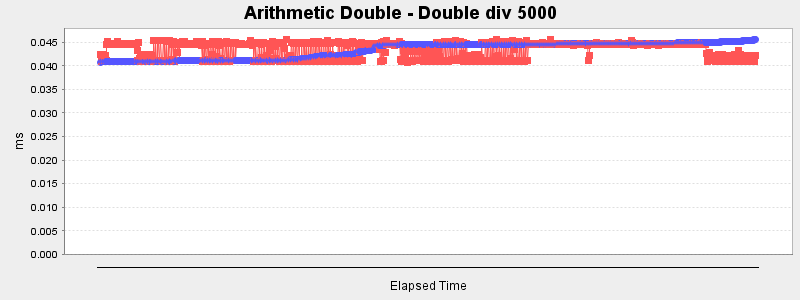Arithmetic Double - Double div 5000